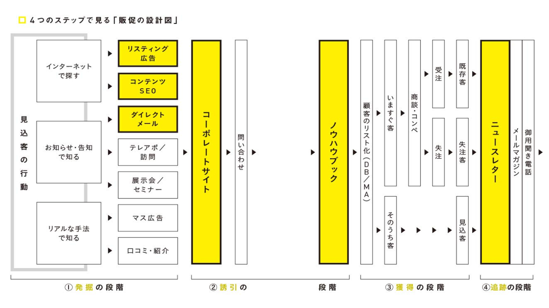 販促の設計図